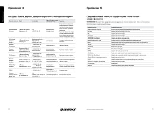 Приложение 14                                                                                                                               Приложение 15
Приложения




             посуда из бумаги, картона, сахарного тростника, многоразовые сумки                                                                          средства бытовой химии, не содержащие в своем составе
                                                                                                                                                         хлора и фосфатов
                                                                                           Адрес в Интернете и адрес
             Название компании Адрес                        Телефон, факс                                            Продукция
                                                                                           электронной почты                                             Внимание! Присутствие средств в рекомендуемом списке не означает, что они полностью
                                                                                                                       Биоразлагаемая одноразовая        безопасны для окружающей среды.
                                                                                                                       посуда упаковка из сахарного
                                                                                                                       тростника (стаканы, тарелки,        Название средства                        Назначение средства
                                                                                                                       лотки, подложки, контейнеры,
             Группа компаний    г. Москва, ул. Генерала     т./ф.:                         www.opti-com.ru                                                 «TANA Professional» Green Line           Все средства для уборки для промышленного использования
                                                                                                                       ланчбоксы).
             «Оптиком»          Берзарина, д. 28            8 (495) 755-60- 09             info@opti-com.ru                                                Cillit Bang                              Средство для мытья посуды, анти-жир
                                                                                                                       Картонная одноразовая посуда
                                                                                                                       (стаканы, тарелки, лотки, ланч-     AOS                                      Средство для мытья посуды
                                                                                                                       боксы), модные авоськи, эколо-
                                                                                                                                                           «Алое Вера»                              Средство для мытья посуды
                                                                                                                       гические многоразовые сумки.
                                                                                                                                                           «ПЕМО-ЛЮКС Сода Эффект»                  Средство для чистки сантехники, плит
             ООО Торговая                                   Многоканальный тел.: 8
                                г. Москва, ул. Булатни-                                                                Стаканы и тарелки картонные,        Amway SA8 Solutions Tri-Zyme             Порошок усилитель для замачивания белья и выведения пятен
             Компания                                       (495) 225-78-00,               www.bezant.ru
                                ковская, д. 20                                                                         бумажные
             "Безант-1"                                     ф.: 8 (495) 385-10-00                                                                          Novita                                   Универсальное средство для удаления грязи и жира с полов, стен, батарей и т.д.
             Компания                                       т.: 8 (495) 786-05-39                                                                          «Актив»                                  Средство для мытья посуды
                                                                                           www.rusplastik.su           Тарелки из картона
             «Руспластик»                                   www.rusplastik.su                                                                              «Палмолив»                               Жидкое мыло для рук
                                Московская область,                                                                                                        DOSIA                                    Гель для мытья посуды
             Компания                                       т.: 8 (495) 937-89-59          www.mystery.ru
                                г. Долгопрудный, Про-                                                                  Картонные стаканы и тарелки
             «Мистерия»                                     (многоканальный)               mystery@mystery.ru                                              САРМА                                    Средство чистящее для сантехники
                                мышленный проезд, 10
                                                            т.: 8 (495) 544-89-36,                                                                         «Аист Джинс»                             Специальное средство для стирки изделий из джинсовой ткани
                                г. Москва, м. Аннино,                                      www.trinitypack.ru
             ТПК «Тринити»                                  8 (901) 513-25-57                                          Картонные стаканы и тарелки         Wolle & Seide Waschbalsam                Средство для машинной и ручной стирки изделий из шерсти, шелка и пуха
                                Варшавское ш., д. 170                                      trinity@trinitypack.ru
                                                            т./ф.: 8(495) 388-68-7                                                                         «Мистер Мускул» с нашатырным спиртом     Средство для мытья стекол
             Компания                                                                                                                                      SARMA                                    Средство моющее синтетическое порошкообразное для стирки белья
                                107023, г. Москва, Б. Се-   т.: 8 (495) 221-91-81,         www.fabrikaupakovki.ru      Короба, одноразовые картонные
             «Фабрика
                                меновская, д. 49, оф. 411   221-91-82, 221-75-65           zakaz@fabrikaupakovki.ru    тарелки, стаканы                    «Душечка», «Аннушка», «Волшебница        Средства для мытья посуды
             упаковки»
                                                                                                                                                           «Русское поле»                           Жидкое мыло
                                                            т.: 8 (495) 491-04-04,
             ООО «ТД «Мир       г. Москва,                                                 www.impack.ru               Одноразовая посуда из картона:      «Фратти»                                 Средства для мытья стекол, зеркал, оргтехники
                                                                        491-03-66
             Упаковки»          Волоколамское ш., д. 110                                   mirupak@inbox.ru            стаканы, кружки, лотки, тарелки
                                                            ф.: 8 (495) 491-03-66
                                                                                           www.ecowiki.ru
             ECOWIKI                                        т.: 8 (916)870-84-65                                       Холщовые сумки
                                                                                           100nepaket@gmail.com.
             Рекламно-                                      т./ф.:
                                г. Москва,
             производственная                               8 (499)922-12-93, 585-66-91,   e-mail:info@questgifts.ru   Многоразовые экосумки
                                ул. Складочная, д.6
             фирма "Quest"                                  8 (925) 840-22-72




             60                                                                                                                                          Напечатано на бумаге из вторичного сырья                                                                                    61
 
