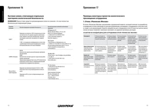 Приложение 16                                                                                                                              Приложение 17
Приложения




             Бытовая химия, отвечающая отдельным                                                                                                        примеры некоторых проектов экологического
             критериям экологической безопасности                                                                                                       просвещения сотрудников
             Внимание! Присутствие средств в рекомендуемом списке не означает, что они полностью                                                        1. отель «реннесанс москва»
             безопасны для окружающей среды.
                                                                                                                                                        В отеле «Реннесанс Москва» организован специальный комитет, который отвечает за разработку
              Название                                                                      Контактные данные компаний, реализующих                     и внедрение в отеле программ по ресурсосбережению, мотивирует сотрудников к участию в них
                                   Описание продукции и критериев безопасности
              компании                                                                      продукцию                                                   и следит за их реализацией. Комитет разработал для сотрудников отеля 20 простых шагов, выпол-
                                                                                            ИП Мудревская А.Р.                                          нение которых позволяет компании экономить на административных расходах.
                                                                                            Москва, Проспект Мира, д. 119, стр. 228.
                                   Продукция изготовлена из 100 % натуральных раститель-    Центр «Естественная медицина».                              20 шагов на Каждый день для сотРудниКов отеля «Реннесанс мосКва»
                                   ных компонентов. Не содержит продуктов нефтехимии,       т.: 8 (985) 640-95-07, 8 (903)183-78-28
                                   хлора, аммиака, оптических отбеливателей, синтетиче-     e-mail: contact@eko-magazin.ru                               Не мусорите!                1. Когда вы отходите на        2. Когда вы покидае- 3. Если вы покидаете     4. Используйте про-     5. Полностью загру-
                                   ских отдушек, красителей, консервантов. Не содержит      http://eko-magazin.ru                                                                    время, выключайте мони-        те офис, выключайте офис последними,          хладную воду для        жайте посудомоеч-
              SONETT                                                                                                                                                                 тор вашего компьютера.         компьютер и принтер. выключайте свет и        умывания. Это полезно   ную машину перед ее
                                   энзимы.
                                                                                            ООО «Эковэй»                                                                                                                                 фанкойл.                 для кожи и требует      использованием.
                                   С 2005 г. вся продукция сертифицирована в соответствии   117638, Москва, ул. Криворожская, д. 6а                                                                                                                               меньше энергии для
                                   с требованиями экологической сертификации по схемам      т.: 8 (499) 723-17-58, 8 (901) 571-79-30, 8 (901) 571-30-                                                                                                             нагревания воды.
                                   ECO Garantie (Бельгия) и ECO Control (Германия).         30, для оптовых покупателей: 8 (901) 571-30-45
                                                                                            e-mail: ecoway@list.ru ecoway1@list.ru                       Будьте внимательны!         6. Если вам нужно попасть      7. Не оставляйте обо-   8. Держите двери      9. Если вы входите      10. Если вы входите в
                                                                                                                                                         Сохранение энергии          на 1, 2 этаж, воспользуйтесь   рудование, которое      комнаты закрытыми,    в пустую комнату и      пустую комнату, по-
                                                                                            www.bezhimii.ru
                                                                                                                                                         помогает беречь при-        лестницей. Это полезно для     не используется,        когда работает        видите включенный       ставьте фанкойл в по-
                                   BIOTUB                                                                                                                родные ресурсы.             вашего здоровья.               включенным без не-      фанкойл.              телевизор, выклю-       зицию 1 и установите
                                   Биологическое средство для разблокировки трубопрово-                                                                                                                             обходимости.                                  чите его!               температуру 22 °С.
                                   дов водосливов.                                          ЗАО ИМЦ «МПС»
                                   BIOWC                                                    191186, Россия, г. Санкт Петербург, наб. реки Мойки,         Усвойте это!                11. Максимально за-            12. Держите дверцу      13. На кухне от-      14. Держите дверь       15. Не используйте
              CHUBB SL (Испания)   Биологическое чистящее средство и средство для разбло-   д. 42, офис 37                                               Сохранение всех видов       гружайте морозильные           плиты закрытой.         ключайте все элек-    между холлом и ули-     грузовой лифт для
                                   кировки канализации.                                     т.: 8 (812) 380-07-20, 8 (921) 965-15-28                     энергии приносит боль-      камеры во время их ис-                                 трические приборы,    цей закрытой.           людей. Он только для
                                   Предлагаемая продукция более чем на 90 % биологически    www.chubb.spb.ru                                             ше дохода.                  пользования.                                           которые не будут                              грузов.
                                   разлагаема в соответствии со стандартами Организации                                                                                                                                                     использоваться.
                                   экономического сотрудничества и развития.
                                                                                                                                                         Сохраняйте!                 16. Когда вы открываете        17. В пустой комнате    18. Вы можете ис-      19. Держите вентиля-   20. Если вам необ-
                                                                                            ТД «Чистый дом».                                             Вы должны быть частью       холодильник, вы должны         могут быть включены     пользовать оборудо- ционные решетки в ко-     ходимо, включайте.
                                                                                            т.: 8 (495) 685-82-00, 8 (495) 685-82-24                     этого процесса.             точно знать, что вам нужно     только необходимые      вание после пикового ридорах открытыми.       Если вы закончили,
                                   Продукция под торговыми марками «Frocsh» и «TANA         www.chistydom@wifi.ru                                                                    взять или положить. Дер-       лампы. Будьте увере-    времени (17:30-20:30).                        выключите.
                                   Professional» Green Line для промышленного использо-     www.chistydom.ru                                                                         жите дверцу холодильника       ны, что другие лампы
              Werner & Mertz       вания.                                                                                                                                            открытой только короткое       выключены.
              GmbH (Германия)                                                               Группа компаний «Оптиком»                                                                время.
                                   Продукция на 98 % состоит из биоразлагающихся ком-       Москва, ул.Берзарина 28
                                   понентов.                                                т.ф.: + 7 (495) 755-60-09
                                                                                            www.opti-com.ru
                                                                                            e-mail: info@opti-com.ru




             62                                                                                                                                         Напечатано на бумаге из вторичного сырья                                                                                                            63
 