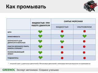 Как промывать
ЖИДКОСТЬЮ ПРИ
РАБОТЕ ДВИГАТЕЛЯ
СНЯТЫЕ ФОРСУНКИ
ЖИДКОСТЬЮ УЛЬТРАЗВУКОМ
ЦЕНА
ЭФФЕКТИВНОСТЬ
БЕЗОПАСНОСТЬ ДЛЯ
ДВИГАТЕЛЯ И ФОРСУНОК
ОЧИСТКА ВПУСКНОГО ТРАКТА,
КАМЕРЫ СГОРАНИЯ *
РАСКОКСОВЫВАЮЩИЙ
ЭФФЕКТ
ТРУДОЗАТРАТЫ
* - впускной тракт у дизельных двигателей и бензиновых двигателей с непосредственным впрыском не промывается.
 