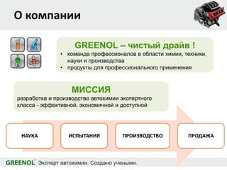 О компании
НАУКА ИСПЫТАНИЯ ПРОИЗВОДСТВО ПРОДАЖА
GREENOL – чистый драйв !
• команда профессионалов в области химии, техники,
науки и производства
• продукты для профессионального применения
МИССИЯ
разработка и производство автохимии экспертного
класса - эффективной, экономичной и доступной
 