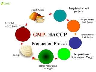 Pengekstrakan kali
                        pertama


                              Pengekstrakan
                                kali Kedua




                              Pengekstrakan
                                kali Ketiga




                       Pengekstrakan
                      Konsentrasi Tinggi


Proses Penyejukan
    tercanggih
 