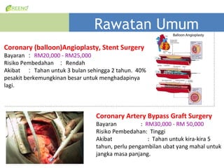 Rawatan Umum
Coronary (balloon)Angioplasty, Stent Surgery
Bayaran  RM20,000 - RM25,000
Risiko Pembedahan  Rendah
Akibat  Tahan untuk 3 bulan sehingga 2 tahun. 40%
pesakit berkemungkinan besar untuk menghadapinya
lagi.



                                Coronary Artery Bypass Graft Surgery
                                Bayaran          : RM30,000 - RM 50,000
                                Risiko Pembedahan: Tinggi
                                Akibat              : Tahan untuk kira-kira 5
                                tahun, perlu pengambilan ubat yang mahal untuk
                                jangka masa panjang.
 