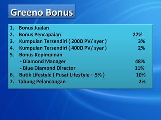 Greeno Bonus
1. Bonus Jualan
2. Bonus Pencapaian                           27%
3. Kumpulan Tersendiri ( 2000 PV/ syer )        3%
4. Kumpulan Tersendiri ( 4000 PV/ syer )        2%
5. Bonus Kepimpinan
    - Diamond Manager                         48%
    - Blue Diamond Director                   11%
6. Butik Lifestyle ( Pusat Lifestyle C 5% )   10%
7. Tabung Pelancongan                          2%
 