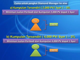 Cuma untuk pangkat Diamond Manager ke atas
     a) Kumpulan Tersendiri ( 2,000 PV/ Syer ) C 3%
? Minimun Jualan Peribadi dan Kumpulan 2,000 PV dapat 1 Syer


                         You
                                       2,000 PV




  b) Kumpulan Tersendiri ( 4,000 PV/ Syer ) C 2%
? Minimun Jualan Peribadi dan Kumpulan 4,000 PV dapat 1 Syer

                         You
                                       4,000 PV
 