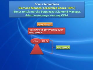 Bonus Kepimpinan
    Diamond Manager Leadership Bonus ( 48% )
-Bonus untuk mereka berpangkat Diamond Manager.
         -Mesti mempunyai seorang QDM

                    Apa itu QDM?

           Jualan Peribadi 100 PV setiap bulan
           ? PG 3,000 PV


               QDM      100 PV

                                       PG 3,000 PV
 