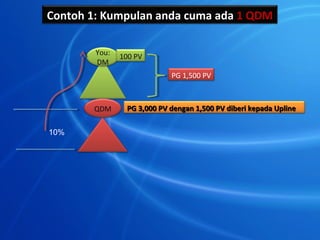 Contoh 1: Kumpulan anda cuma ada 1 QDM

        You:   100 PV
        DM
                            PG 1,500 PV



       QDM      PG 3,000 PV dengan 1,500 PV diberi kepada Upline


10%
 