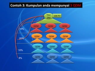 Contoh 3: Kumpulan anda mempunyai 3 QDM

                   You:   100 PV
                   DM


            QDM     QDM            QDM
    10%


             QDM     QDM           QDM
    20%


             QDM     QDM           QDM
    10%

             QDM     QDM           QDM
    8%
 
