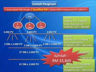 Contoh Pengiraan
* Anda adalah DM dengan 3 Qualified DM ( Setiap QDM mempunyai PG 3,000 PV )

                     You
                                                      1st level:
                                                      3,000 PV x 3 = 9,000 PV
           A-
            A-        B-
                       B-        C-
                                  C-                  Bonus kepimpinan:
           DM
            DM       DM
                      DM        DM
                                 DM                   9,000 PV x 10% = RM 900

3,000 PV            3,000 PV           3,000 PV
                                                      2nd level:
                                                      3,000 PV x 9 = 27,000 PV
                                                      Bonus kepimpinan :
3 DM x 3,000 PV                     3 DM x 3,000 PV
                  3 DM x 3,000 PV                     27,000 PV x 20% = RM 5,400
                                                      3rd level:
             27 DM x 3,000 PV                         3,000 PV x 27 = 81,000 PV
                                            Jumlah :  Bonus kepimpinan :
                                                      81,000 PV x 10% = RM 8,100
                                           RM 33,840  4th level:
             81 DM x 3,000 PV                         3,000 PV x 81 = 243,000 PV
                                                      Bonus kepimpinan :
                                                      243,000 PV x 8% = RM 19,440
 