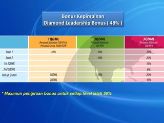 Bonus Kepimpinan
                    Diamond Leadership Bonus ( 48% )




* Maximun pengiraan bonus untuk setiap level ialah 30%
 