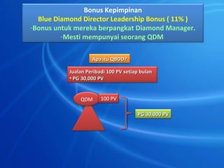 Bonus Kepimpinan
  Blue Diamond Director Leadership Bonus ( 11% )
-Bonus untuk mereka berpangkat Diamond Manager.
         -Mesti mempunyai seorang QDM

                    Apa itu QBDD?

           Jualan Peribadi 100 PV setiap bulan
           ? PG 30,000 PV


               QDM      100 PV

                                       PG 30,000 PV
 
