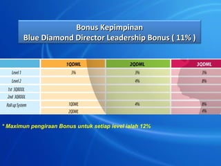 Bonus Kepimpinan
       Blue Diamond Director Leadership Bonus ( 11% )




* Maximun pengiraan Bonus untuk setiap level ialah 12%
 