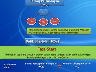 Tabung Pelancongan
                            ( 2% )

                               You


                     DM
                      DM        DM
                                 DM      DM
                                          DM


                    ? Mesti mempunyai sekurang-kurangnya 3 Diamond Manager
                    ?PG PV Bulanan x 2 % sebagai Tabung Pelancongan.


                  Butik Lifestyle ( 10% )

                            Fast-StartC
Pembelian sebarang 3000PV produk dalam resit tunggal, akan otomatik menjadi
                   Diamond Manager dan Lifestyle Center

Anda akan        Bonus Pencapaian Kumpulan        Komisen Lifestyle Center
dapat                       25%                             5%
 