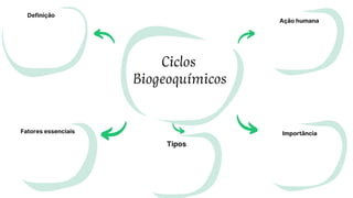 Definição
Fatores essenciais
Ação humana
Ciclos
Biogeoquímicos
Importância
Tipos
 