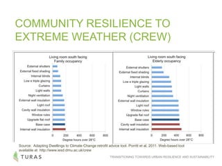 TRANSITIONING TOWARDS URBAN RESILIENCE AND SUSTAINABILITY
COMMUNITY RESILIENCE TO
EXTREME WEATHER (CREW)
Source: Adapting Dwellings to Climate Change retrofit advice tool. Porritt et al, 2011. Web-based tool
available at http://www.iesd.dmu.ac.uk/crew
 