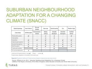 TRANSITIONING TOWARDS URBAN RESILIENCE AND SUSTAINABILITY
SUBURBAN NEIGHBOURHOOD
ADAPTATION FOR A CHANGING
CLIMATE (SNACC)
Source: Williams et al, 2012. Suburban Neighbourhood Adaptation for a Changing Climate
(SNACC) Final Report, University of the West of England, Oxford Brookes University and Heriot-Watt University
 