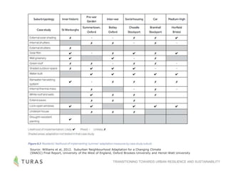 TRANSITIONING TOWARDS URBAN RESILIENCE AND SUSTAINABILITY
Source: Williams et al, 2012. Suburban Neighbourhood Adaptation for a Changing Climate
(SNACC) Final Report, University of the West of England, Oxford Brookes University and Heriot-Watt University
 