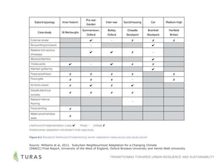 TRANSITIONING TOWARDS URBAN RESILIENCE AND SUSTAINABILITY
Source: Williams et al, 2012. Suburban Neighbourhood Adaptation for a Changing Climate
(SNACC) Final Report, University of the West of England, Oxford Brookes University and Heriot-Watt University
 