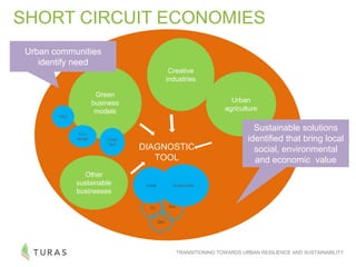 TRANSITIONING TOWARDS URBAN RESILIENCE AND SUSTAINABILITY
DIAGNOSTIC
TOOL
Creative
industries
Green
business
models
Urban
agriculture
PSS
Eco-
design Clean
Tech
SustainableLocal
Ec Env
Soc
Other
sustainable
businesses
Urban communities
identify need
Sustainable solutions
identified that bring local
social, environmental
and economic value
SHORT CIRCUIT ECONOMIES
 