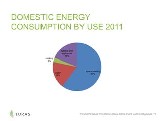 TRANSITIONING TOWARDS URBAN RESILIENCE AND SUSTAINABILITY
DOMESTIC ENERGY
CONSUMPTION BY USE 2011
space heating
60%water
18%
cooking
3%
lighting and
appliances
19%
 