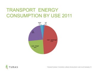 TRANSITIONING TOWARDS URBAN RESILIENCE AND SUSTAINABILITY
TRANSPORT ENERGY
CONSUMPTION BY USE 2011
rail
2%
road - passenger
47%
road - freight
24%
air
24%
water
3%
 