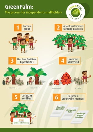 RSPO Certifiednon-RSPO Certified
Improve
your yield4
RSPO Certified = Cost lessnon-RSPO Certified = Cost more
3 Use less fertilizer
& pesticides
GreenPalm
Application
Membership
Rules
Brokerage
Terms &
Conditions
6 Become a
GreenPalm member
Certified Palm Growers
Certificate
5 Get RSPO
certified
Adopt sustainable
farming practices2
GreenPalm:
The process for independent smallholders
Form a
group1
 