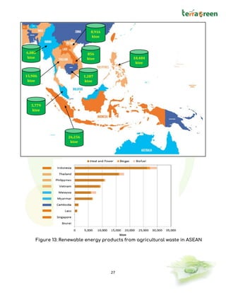 27
Figure 13: Renewable energy products from agricultural waste in ASEAN
6,088
ktoe
15,906
ktoe
26,256
ktoe
856
ktoe
8,916
ktoe
1,287
ktoe
10,484
ktoe
5,779
ktoe
 