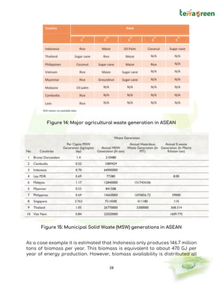 28
As a case example it is estimated that Indonesia only produces 146.7 million
tons of biomass per year. This biomass is equivalent to about 470 GJ per
year of energy production. However, biomass availability is distributed all
Figure 14: Major agricultural waste generation in ASEAN
Figure 15: Municipal Solid Waste (MSW) generations in ASEAN
 