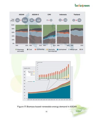 31
Figure 17: Biomass based renewable energy demand in ASEAN
 