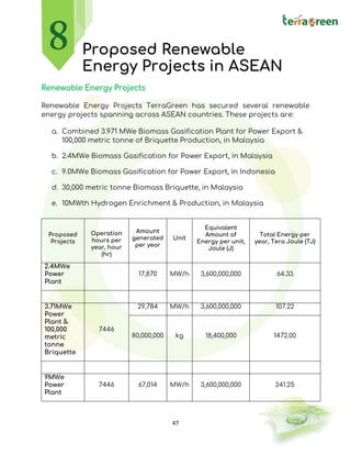 47
Proposed Renewable
Energy Projects in ASEAN
Renewable Energy Projects
Renewable Energy Projects TerraGreen has secured several renewable
energy projects spanning across ASEAN countries. These projects are:
a. Combined 3.971 MWe Biomass Gasification Plant for Power Export &
100,000 metric tonne of Briquette Production, in Malaysia
b. 2.4MWe Biomass Gasification for Power Export, in Malaysia
c. 9.0MWe Biomass Gasification for Power Export, in Indonesia
d. 30,000 metric tonne Biomass Briquette, in Malaysia
e. 10MWth Hydrogen Enrichment & Production, in Malaysia
Proposed
Projects
Operation
hours per
year, hour
(hr)
Amount
generated
per year
Unit
Equivalent
Amount of
Energy per unit,
Joule (J)
Total Energy per
year, Tera Joule (TJ)
2.4MWe
Power
Plant
17,870 MW/h 3,600,000,000 64.33
3.71MWe
Power
Plant &
100,000
metric
tonne
Briquette
7446
29,784 MW/h 3,600,000,000 107.22
80,000,000 kg 18,400,000 1472.00
9MWe
Power
Plant
7446 67,014 MW/h 3,600,000,000 241.25
 