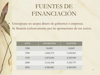 FUENTES DE
                   FINANCIACIÓN
• Greenpeace no acepta dinero de gobiernos o empresas.
• Se financia exclusivamente por las aportaciones de sus socios.



            AÑO           INGRESOS          GASTOS
            1984             54.605          34.849
            1990           1.060.572        1.024.001
            1955           1.875.050        2.355.949
            2000           3.116.458        3.330.737
            2005           4.586.883        4.560.900
                                                                   11
 