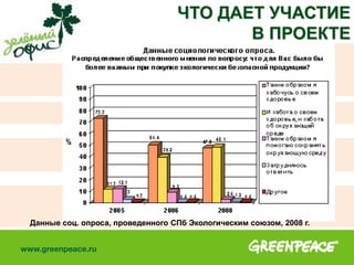 ЧТО ДАЕТ УЧАСТИЕ
В ПРОЕКТЕ
Данные соц. опроса, проведенного СПб Экологическим союзом, 2008 г.
 