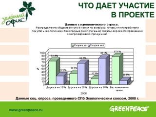ЧТО ДАЕТ УЧАСТИЕ
В ПРОЕКТЕ
Данные соц. опроса, проведенного СПб Экологическим союзом, 2008 г.
 