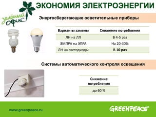 Энергосберегающие осветительные приборы
Системы автоматического контроля освещения
ЭКОНОМИЯ ЭЛЕКТРОЭНЕРГИИ
Варианты замены Снижение потребления
ЛН на ЛЛ В 4-5 раз
ЭМПРА на ЭПРА На 20-30%
ЛН на светодиоды В 10 раз
Снижение
потребления
до 60 %
 