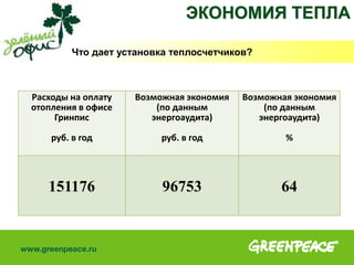 Что дает установка теплосчетчиков?
Расходы на оплату
отопления в офисе
Гринпис
руб. в год
Возможная экономия
(по данным
энергоаудита)
руб. в год
Возможная экономия
(по данным
энергоаудита)
%
151176 96753 64
ЭКОНОМИЯ ТЕПЛА
 