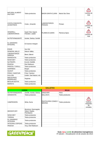 NATURAL ALIMENT 
FACTORY Todos productos MASÍA SANTA CLARA Masía Sta Clara Lecitina de 
soja 
COSTA CONCENTR. 
LEVANTINOS Costa , Amandin LABORATORIOS 
PINISAN Pinisan 
Lecitina de 
soja 
VENDRELL 
LABORATORIOS 
Super Diet, Egavit, 
Fibretten, Zadiet PLAMECA-AJARA Plameca-Ajara 
Lecitina de 
soja 
NUTRITION&SANTÉ Isostar, Dietisa, Gerblé 
EL GRANERO 
INTEGRAL El Granero Integral 
ESGIR Sun-Sol 
GENERAL MILLS Nature Valley 
LABORATORIOS 
ORDESA Blevit, Blemil 
GRANOVITA Todos productos 
NOVA DIET Todos productos 
NUTRIOPS Ecomil, DieMilk 
PAGESA Diet Rádisson 
PROCELI TURULL Todos productos 
SORRIBAS Biográ 
SOJIVIT Todos productos 
FRÍAS / SANITURI Frías / Sanituri 
GULLÓN Gullón, Diet Nature, etc. 
INDUSTRIAS 
RODRÍGUEZ Virginias 
BESLAN-SOTYA Todos productos 
MARNYS Todos productos 
GALLETAS 
VERDE ROJA 
NUTRITION&SANTÉ Gerblé, Isostar, Dietisa UNILEVER Flora 
GRANOVITA Todos productos KELLOG'S Todos productos 
CAMPRODÓN Birba, Nuria PASTELERÍA CONDE Y 
MEDINA Todos productos Galletas 
integrales 
de 
cereales 
BIOCENTURY 
Bicentury, Devoragrás, 
Salud, Sojalia, 
Pierdepeso 
NOVA DIET Todos productos 
TORRAS Todos productos 
EL GRANERO 
INTEGRAL Todos productos 
INTEGRAL ESPIGAS Todos productos 
PAGESA Tocy, Diet Rádisson 
Guía roja y verde de alimentos transgénicos 
5ª edición – Actualización 16 de octubre de 2014 
 