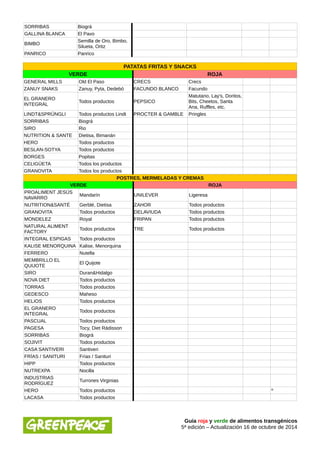 SORRIBAS Biográ 
GALLINA BLANCA El Pavo 
BIMBO Semilla de Oro, Bimbo, 
Silueta, Ortiz 
PANRICO Panrico 
PATATAS FRITAS Y SNACKS 
VERDE ROJA 
GENERAL MILLS Old El Paso CRECS Crecs 
ZANUY SNAKS Zanuy, Pyta, Dedebó FACUNDO BLANCO Facundo 
EL GRANERO 
INTEGRAL Todos productos PEPSICO 
Matutano, Lay's, Doritos, 
Bits, Cheetos, Santa 
Ana, Ruffles, etc. 
LINDT&SPRÜNGLI Todos productos Lindt PROCTER & GAMBLE Pringles 
SORRIBAS Biográ 
SIRO Rio 
NUTRITION & SANTE Dietisa, Bimanán 
HERO Todos productos 
BESLAN-SOTYA Todos productos 
BORGES Popitas 
CELIGÜETA Todos los productos 
GRANOVITA Todos los productos 
POSTRES, MERMELADAS Y CREMAS 
VERDE ROJA 
PROALIMENT JESÚS 
NAVARRO Mandarín UNILEVER Ligeresa 
NUTRITION&SANTÉ Gerblé, Dietisa ZAHOR Todos productos 
GRANOVITA Todos productos DELAVIUDA Todos productos 
MONDELEZ Royal FRIPAN Todos productos 
NATURAL ALIMENT 
FACTORY Todos productos TRE Todos productos 
INTEGRAL ESPIGAS Todos productos 
KALISE MENORQUINA Kalise, Menorquina 
FERRERO Nutella 
MEMBRILLO EL 
QUIJOTE El Quijote 
SIRO Duran&Hidalgo 
NOVA DIET Todos productos 
TORRAS Todos productos 
GEDESCO Maheso 
HELIOS Todos productos 
EL GRANERO 
INTEGRAL Todos productos 
PASCUAL Todos productos 
PAGESA Tocy, Diet Rádisson 
SORRIBAS Biográ 
SOJIVIT Todos productos 
CASA SANTIVERI Santiveri 
FRÍAS / SANITURI Frías / Sanituri 
HIPP Todos productos 
NUTREXPA Nocilla 
INDUSTRIAS 
RODRÍGUEZ Turrones Virginias 
HERO Todos productos º 
LACASA Todos productos 
Guía roja y verde de alimentos transgénicos 
5ª edición – Actualización 16 de octubre de 2014 
 