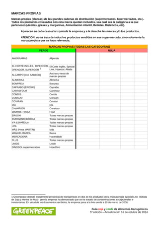 MARCAS PROPIAS 
Marcas propias (blancas) de las grandes cadenas de distribución (supermercados, hipermercados, etc.). 
Todos los productos envasados con esta marca quedan incluidos, sea cual sea la categoría a la que 
pertenecen (Aceites, grasas y margarinas, Alimentación infantil, Bebidas, Dietéticos, etc). 
Aparecen en cada caso a la izquierda la empresa y a la derecha las marcas y/o los productos. 
ATENCIÓN: no se trata de todos los productos vendidos en ese supermercado, sino solamente la 
marca propia a que se hace referencia. 
MARCAS PROPIAS (TODAS LAS CATEGORÍAS) 
VERDE ROJA 
AHORRAMÁS Alipende 
EL CORTE INGLÉS, HIPERCOR, 
OPENCOR, SUPERCOR 1 
El Corte Inglés, Special 
Line, Hipercor, Aliada 
ALCAMPO (incl. SABECO) Auchan y resto de 
marcas propias 
ALIMERKA Alimerka 
BONPREU Bonpreu 
CAPRABO (EROSKI) Caprabo 
CARREFOUR Carrefour 
CONDIS Condis 
CONSUM Consum 
COVIRÁN Covirán 
DÍA Día 
CHAMPION Carrefour 
DISTRIB. FROIZ Froiz 
EROSKI Todas marcas propias 
EUROMADI IBÉRICA Todas marcas propias 
IFA ESPAÑOLA Todas marcas propias 
LIDL Todas marcas propias 
MÁS (Hnos MARTÍN) Más 
MANUEL BAREA Barea 
MERCADONA Hacendado 
PLUS Todas marcas propias 
UNIDE Unide 
DINOSOL supermercados HiperDino 
1 Greenpeace detectó inicialmente presencia de transgénicos en dos de los productos de la marca propia Special Line -Bebida 
de Soja y Harina de Maíz- pero la empresa ha demostrado que se ha tratado de contaminaciones excepcionales e 
involuntarias. En virtud de los documentos recibidos, la empresa pasa a la lista verde a 10 de marzo de 2008. 
Guía roja y verde de alimentos transgénicos 
5ª edición – Actualización 16 de octubre de 2014 
 