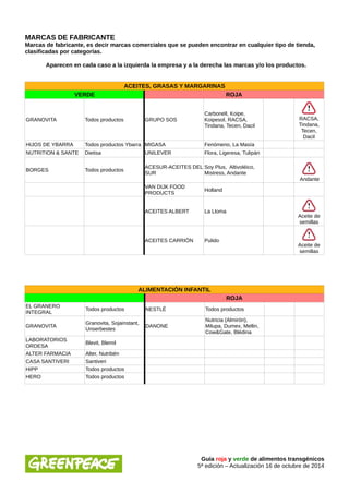 MARCAS DE FABRICANTE 
Marcas de fabricante, es decir marcas comerciales que se pueden encontrar en cualquier tipo de tienda, 
clasificadas por categorías. 
Aparecen en cada caso a la izquierda la empresa y a la derecha las marcas y/o los productos. 
ACEITES, GRASAS Y MARGARINAS 
VERDE ROJA 
GRANOVITA Todos productos GRUPO SOS 
Carbonell, Koipe, 
Koipesol, RACSA, 
Tindana, Tecen, Dacil 
RACSA, 
Tindana, 
Tecen, 
Dacil 
HIJOS DE YBARRA Todos productos Ybarra MIGASA Fenómeno, La Masía 
NUTRITION & SANTE Dietisa UNILEVER Flora, Ligeresa, Tulipán 
BORGES Todos productos ACESUR-ACEITES DEL 
SUR 
Soy Plus, Altivoléico, 
Mistress, Andante 
Andante 
VAN DIJK FOOD 
PRODUCTS Holland 
ACEITES ALBERT La Lloma 
Aceite de 
semillas 
ACEITES CARRIÓN Pulido 
Aceite de 
semillas 
ALIMENTACIÓN INFANTIL 
ROJA 
EL GRANERO 
INTEGRAL Todos productos NESTLÉ Todos productos 
GRANOVITA Granovita, Sojainstant, 
Unserbestes DANONE 
Nutricia (Almirón), 
Milupa, Dumex, Mellin, 
Cow&Gate, Blédina 
LABORATORIOS 
ORDESA Blevit, Blemil 
ALTER FARMACIA Alter, Nutribén 
CASA SANTIVERI Santiveri 
HIPP Todos productos 
HERO Todos productos 
Guía roja y verde de alimentos transgénicos 
5ª edición – Actualización 16 de octubre de 2014 
 