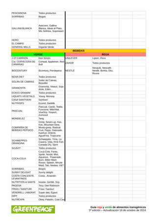 PESCANOVA Todos productos 
SORRIBAS Biográ 
GALLINA BLANCA 
Avecrem, Gallina 
Blanca, Ideas al Plato, 
Mis Sofritos, Sopinstant 
HERO Todos productos 
EL CAMPO Todos productos 
GENERAL MILLS Gigante Verde 
BEBIDAS 
VERDE ROJA 
J.Gª CARRIÓN Don Simón UNILEVER Lipton, Flora 
Cía. CERVECERA DE 
CANARIAS 
Compal, Appletiser, Red 
Bull ZAHOR Todos productos 
BIOCENTURY Bicentury, Pierdepeso NESTLÉ 
Nesquik, Nescafé, 
Nestlé, Bonka, Eko, 
Ricore 
NOVA DIET Todos productos 
SOLÁN DE CABRAS Solán de Cabras, 
Biosolán 
GRANOVITA Granovita, Vitasol, Soja 
drink, Edén... 
ECKES GRANINI Todos productos 
LIQUATS VEGETALS Yosoy, Monsoy 
CASA SANTIVERI Santiveri 
NUTRIOPS Ecomil, DieMilk 
PASCUAL 
Pascual, Cardó, Tealia, 
Funciona, MásVital, 
ViveSoy, Yosport, 
Zumosol 
MONDELEZ Tang 
COMPAÑÍA DE 
BEBIDAS PEPSICO 
Greip, Seven-up, Kas, 
Kas, Mountain Dew, 
Mosto-greip, Radical 
Fruit, Pepsi, Gatorade, 
Kasfruit, Onlimit, 
AguaFina, Tropicana 
SCHWEPPES-ORANGINA 
Schweppes, Trina, La 
Casera, Vida, Pink Fish, 
Canada Dry, Spirit 
SOJIVIT Todos productos 
COCA-COLA 
Coca-Cola, Fanta, 
Sprite, Nordic Mist, 
Aquarius, Powerade, 
Burn, Bitter Mare 
Rosso, Splash, Minute 
Maid, Tab, Nestea, V&T 
SORRIBAS Biográ 
SUNNY DELIGHT Sunny delight 
COSTA CONCENTR. 
LEVANTINOS 
Costa , Amandin 
NUTRITION & SANTE Isostar, Gerblé, Soy 
PAGESA Tocy, Diet Rádisson 
FRÍAS / SANITURI Frías / Sanituri 
VENDRELL LABORAT. Super diet, Egavit 
HIPP Todos productos 
NUTREXPA Okey, Paladín, Cola Cao 
Guía roja y verde de alimentos transgénicos 
5ª edición – Actualización 16 de octubre de 2014 
 