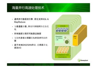 海量并行高速处理技术


•   通用并行数据流引擎，原生支持SQL &
    MapReduce

•   为普通服务器、存储阵列和网络设备优           计算内核

    化

•   所有数据处理尽可能靠近数据
                           Greenplum   gNet
•   为现代多核处理器优化的全并行执行       并行数据流       互连
                           引擎
    器
•   基于本地DAS/SAN存储，获得高带宽，
    高效I/O


                           对本地磁盘进行直接
                              的高性能访问
 