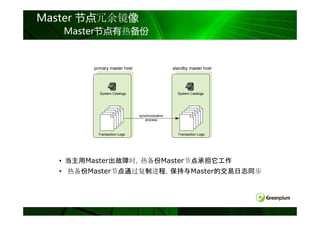 Master 节点冗余镜像
   Master节点有热备份




  • 当主用Master出故障时，热备份Master节点承担它工作
  • 热备份Master节点通过复制进程，保持与Master的交易日志同步
 