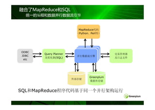 融合了MapReduce和SQL
  统一的编程和数据并行数据流引擎


                          MapReduce代码
                         （Python、Perl等）




ODBC
       Query Planner                        交易管理器
JDBC                     并行数据流引擎
       及优化器(SQL)                            及日志文件
 etc




                                Greenplum
                       外部存储
                                数据库存储


SQL和MapReduce程序代码基于同一个并行架构运行
 