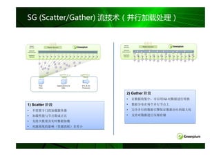 SG (Scatter/Gather) 流技术（并行加载处理）




                       2) Gather 阶段
                       •   在数据收集中，可以用SQL对数据进行转换
1) Scatter 阶段          •   数据分布在每个并行节点上
•   不需要专门的加载服务器        •   完全并行的数据引擎保证数据吞吐的最大化
•   加载性能与节点数成正比        •   支持对数据进行压缩存储

•   支持大批量及实时数据加载
•   对源系统的影响（资源消耗）非常小
 