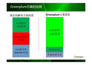 Greenplum方案的优势

现在的解决方案投资                 方案投资
                 Greenplum方案投资




                                 21
 