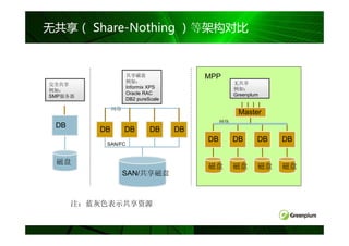无共享（ Share-Nothing ）等架构对比


                   共享磁盘                 MPP
                   例如：                            无共享
完全共享
                   Informix XPS                   例如：
例如：
                   Oracle RAC                     Greenplum
SMP服务器
                   DB2 pureScale
              网络
                                                   Master
                                             网络
 DB
         DB        DB       DB     DB
                                        DB        DB      DB   DB
          SAN/FC


 磁盘
                                        磁盘        磁盘      磁盘   磁盘
                   SAN/共享磁盘



      注：蓝灰色表示共享资源
 