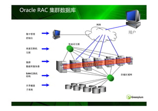 Oracle RAC 集群数据库

                        网络



 集中管理
                                用户
 控制台

             低延迟互联
 高速交换机
 互联



 集群
 数据库服务器              共享缓存
    交换机
 SAN交换机
                             存储区域网
 结构



 共享磁盘
 子系统
 