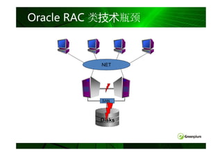 Oracle RAC 类技术瓶颈



          NET




          SAN




          Disks
 