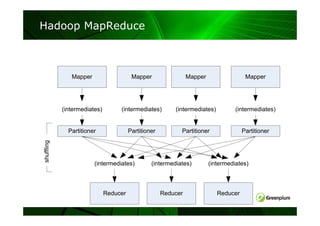 Hadoop MapReduce



               Mapper                    Mapper                 Mapper                 Mapper




            (intermediates)        (intermediates)        (intermediates)          (intermediates)


              Partitioner               Partitioner         Partitioner               Partitioner
shuffling




                        (intermediates)          (intermediates)         (intermediates)



                              Reducer                 Reducer               Reducer
 