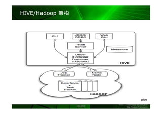 HIVE/Hadoop 架构




                             HIVE - A warehouse solution28
                                                         over
                 8/24/2010
                                     Map Reduce Framework
 