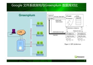 Google 文件系统架构与Greenplum 数据库对比


           Greenplum

                                           Segment Host
                                          Segment Host


                          Interconnect—
           LAN
            LAN
Client                                     Segment Host
                                          Segment Host



                                 交
                                 换
                                 机         Segment Host
                                          Segment Host


            Master Host
           Master Host
          Master Host
         Master Host


                                           Segment Host
                                          Segment Host




                                                          3
 